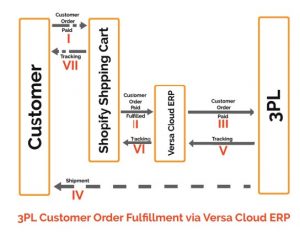 third party integrations customer order fulfillment