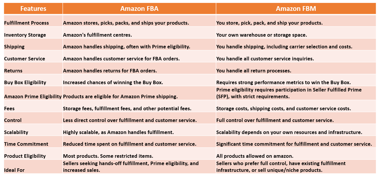 Versa Cloud ERP - Blog Amazon FBA vs FBM: What is the difference and Which is more Beneficial for your Business?  %Post Title,