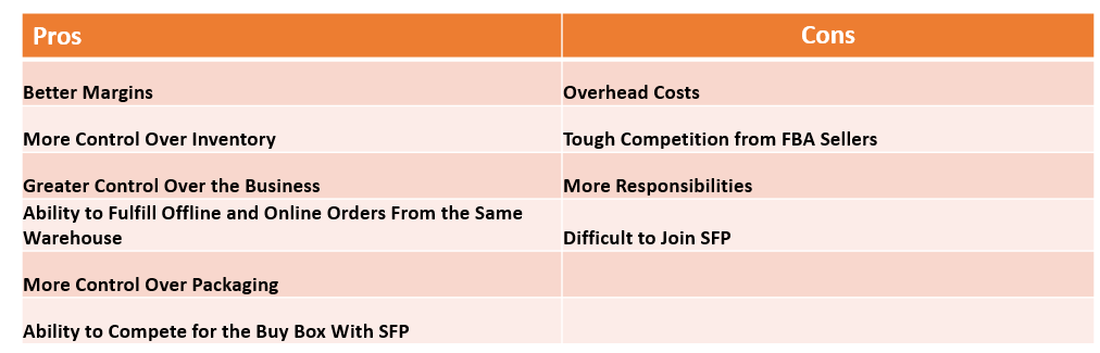 Versa Cloud ERP - Blog Amazon FBA vs FBM: What is the difference and Which is more Beneficial for your Business?  %Post Title,